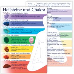 Edelsteine und Chakra
